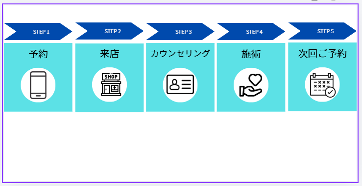 Canvaで5STEPの図解を表示している画面