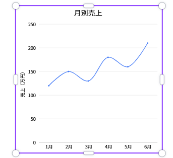 Canvaの折れ線グラフで時系列データの推移を表示している画面