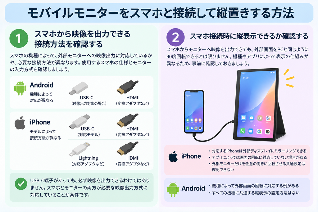 スマホで縦置きする場合は、まず外部映像を出力できる接続方法を確かめ、そのうえで外部モニターを縦表示できるかを機種ごとに確認します。