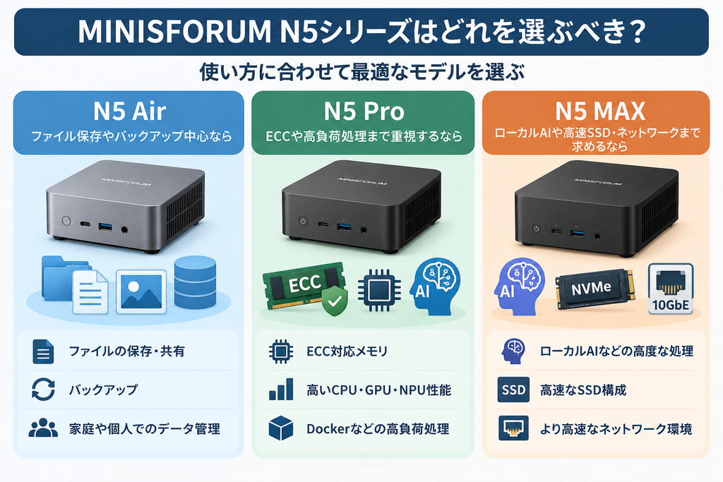 用途別にN5 Air・N5 Pro・N5 MAXを選び分ける比較図