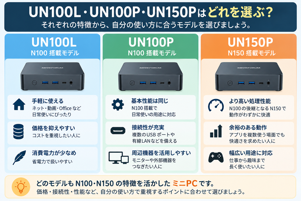 UN100L・UN100P・UN150Pを比較して選ぶポイントを整理した図
