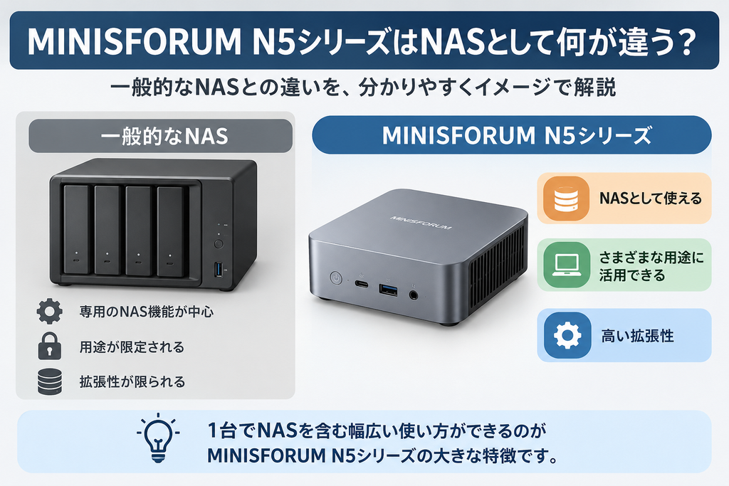MINISFORUM N5シリーズをNASとして比較したイメージ