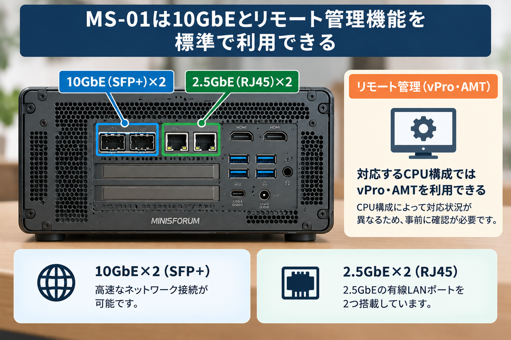 MS-01の10Gbps対応SFP+ポート、2.5Gbps対応RJ45ポート、CPU構成によるvPro対応の違いを示した図