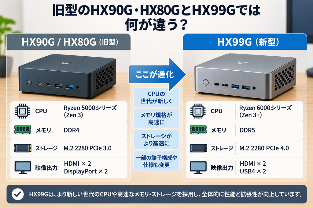HX90G・HX80GとHX99GのCPU世代やメモリ、ストレージ、映像出力の違いを示した比較図
