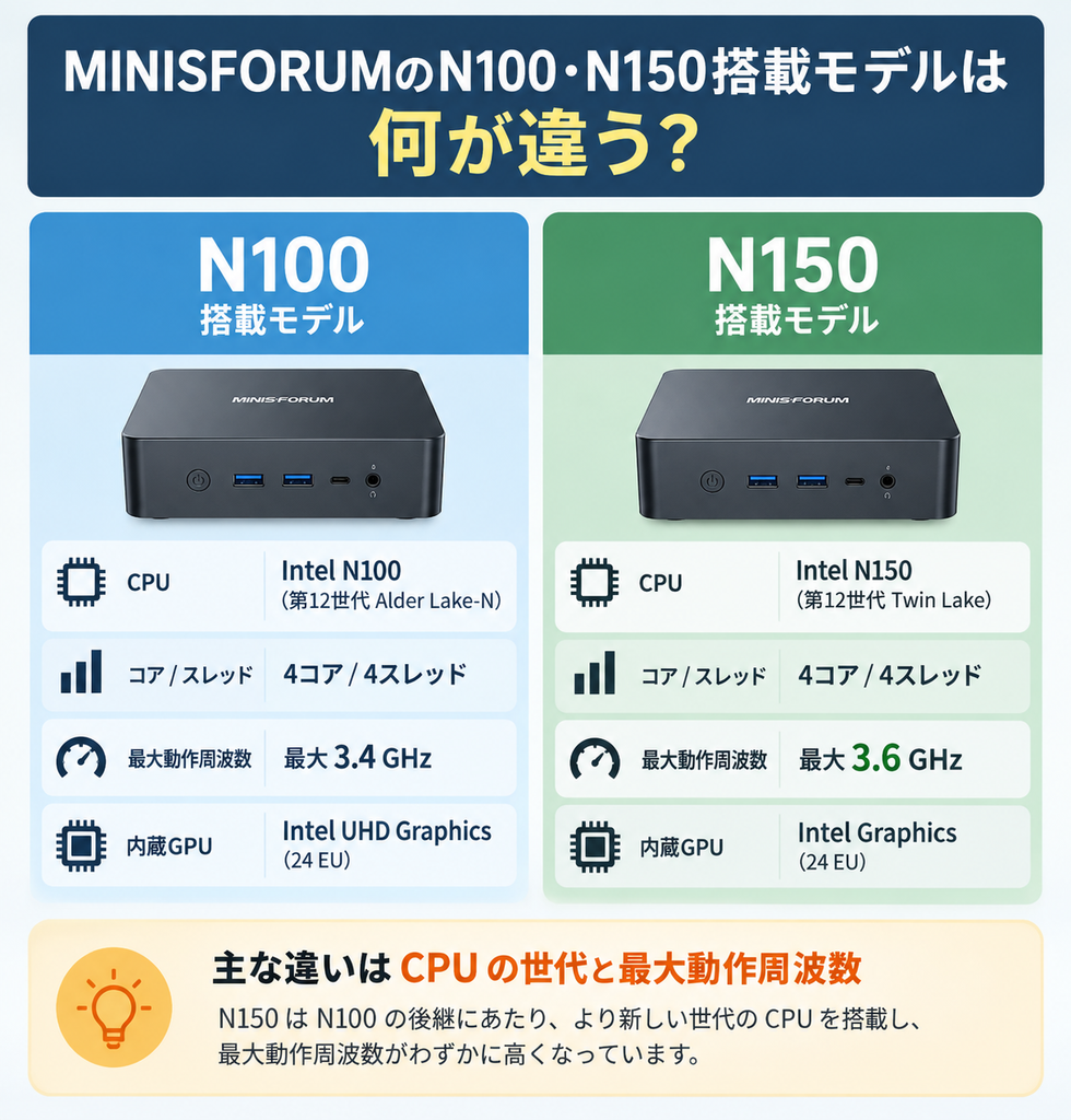 MINISFORUMのN100搭載モデルとN150搭載モデルの違いを比較した図