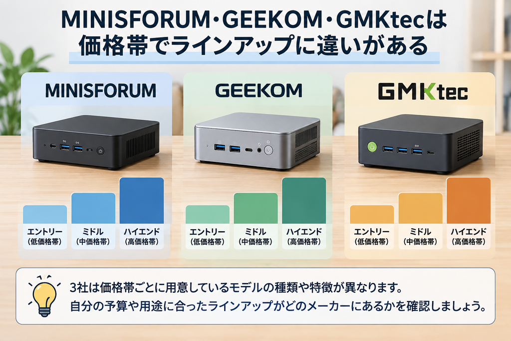 MINISFORUM、GEEKOM、GMKtecのミニPCを価格帯ごとのラインアップで比較するイメージ