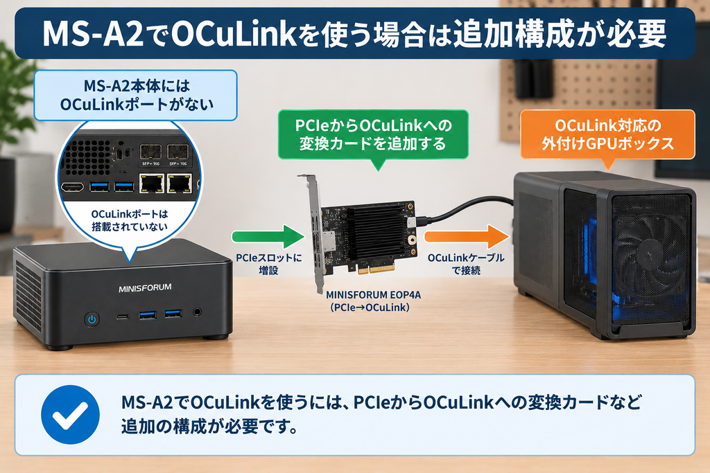 MS-A2のPCIeスロットから変換カードを介してOCuLink機器へ接続する構成図