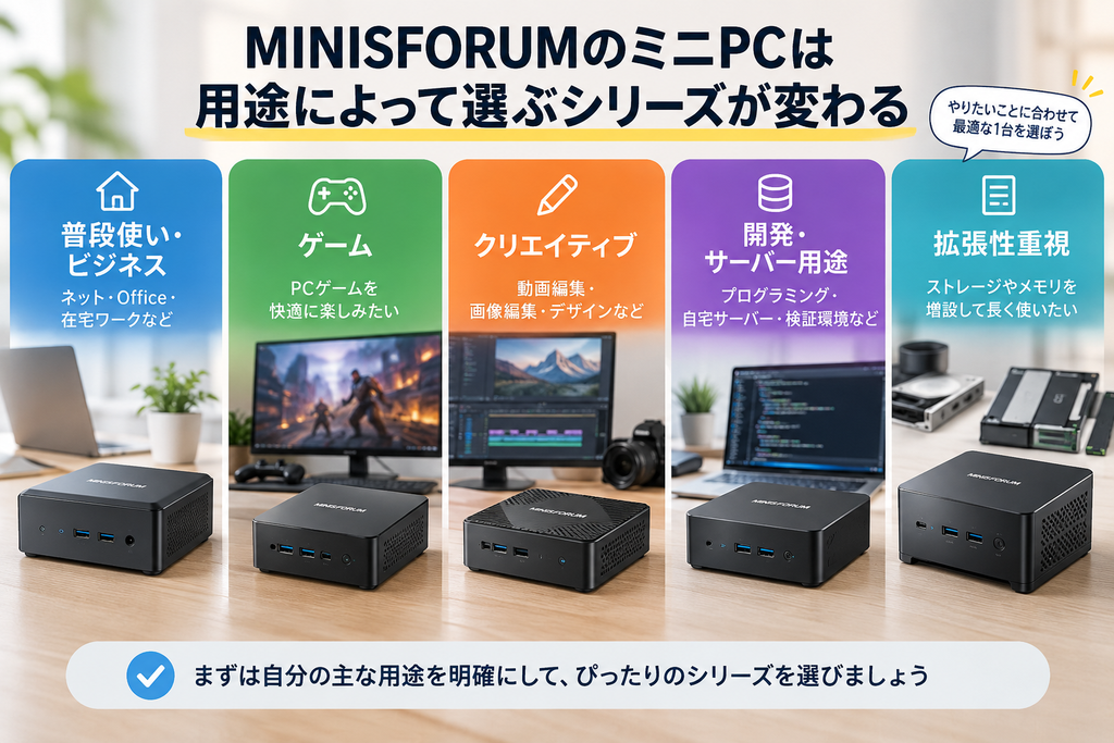 用途ごとにMINISFORUMのミニPCを選び分けるイメージ