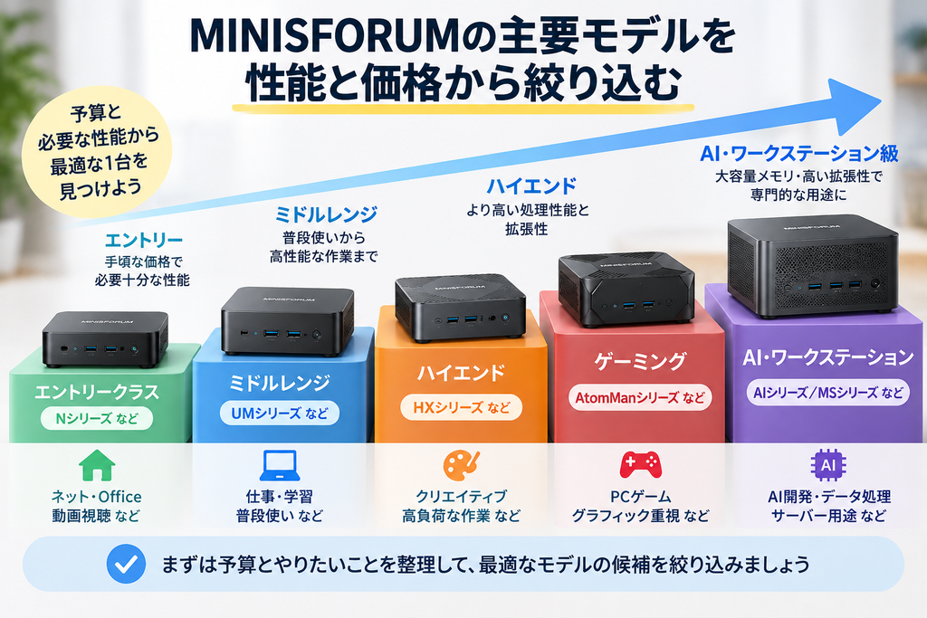 MINISFORUMの主要モデルを性能と価格帯から絞り込むイメージ